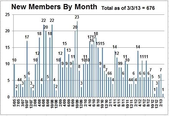 Members by Month.jpg