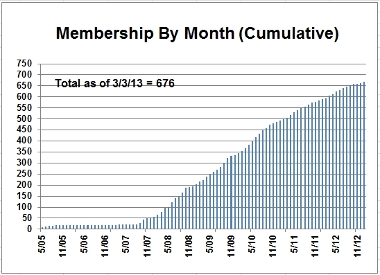 Members by Month Cum.jpg