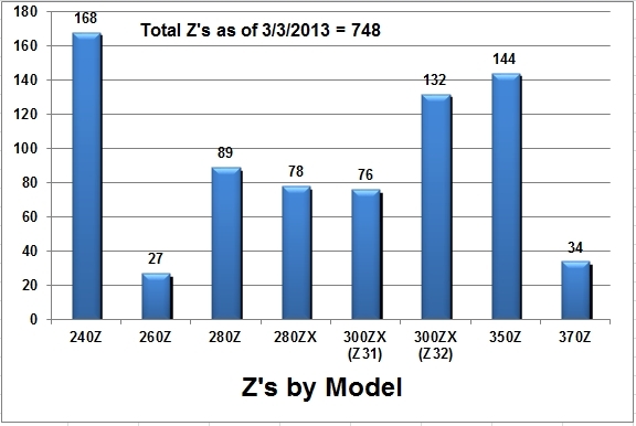 Z's by model.jpg