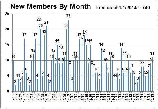 Members by Month.jpg