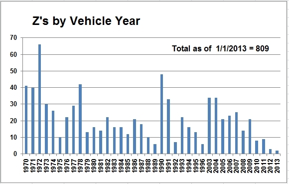 Z's by year.jpg