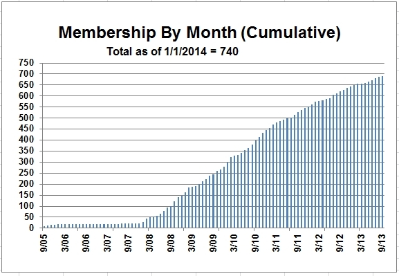 Members by Month Cum.jpg