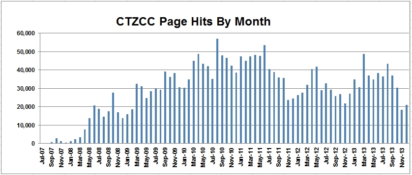 Page Hits by Month.jpg